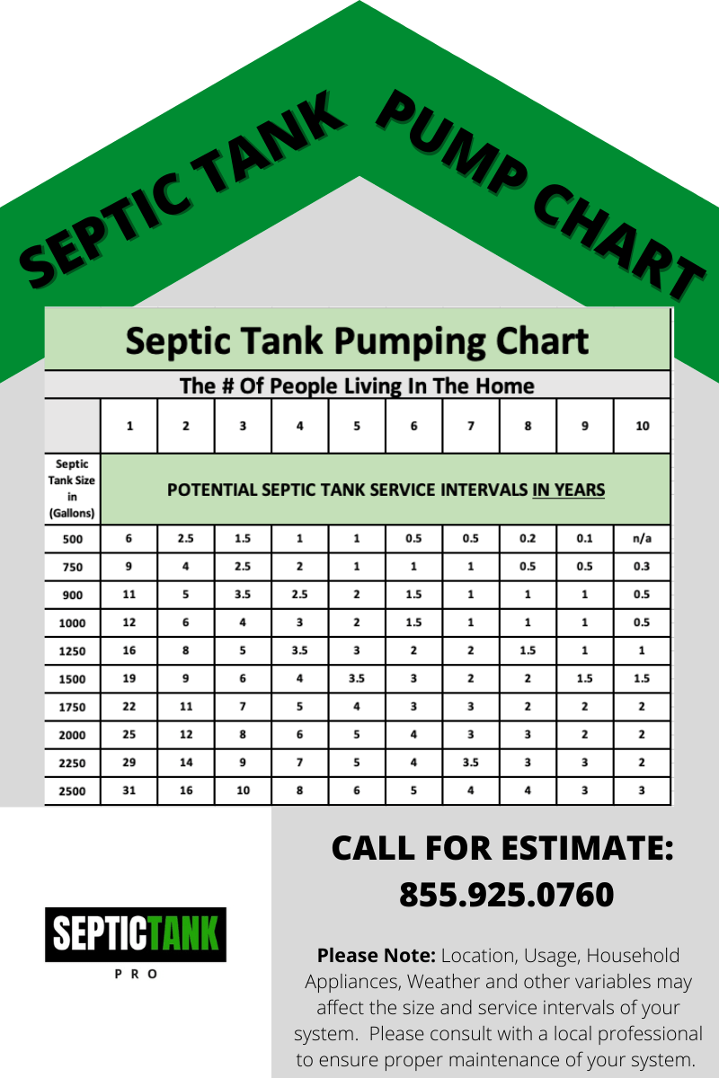 Septic Pumping Chart With Sq FT, Bed Rooms, and Yearly Pumping